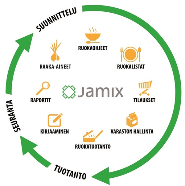 Ammattikeittiön prosessi suunnittelusta tuotantoon ja seurantaan - © JAMIX