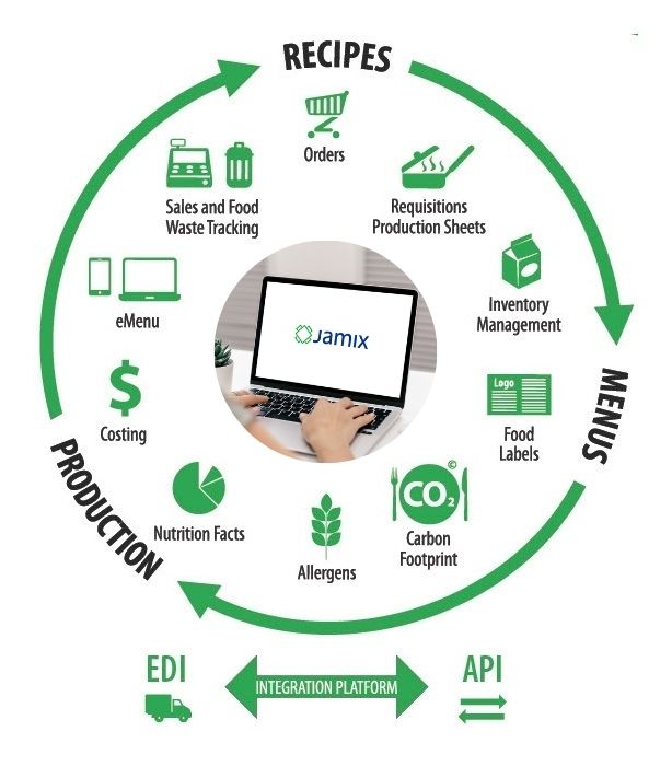 JAMIX Kitchen Intelligence System supports the entire food production process.